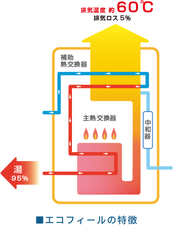 エコフィールの特徴