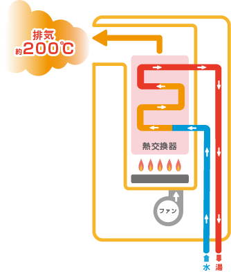 エコジョーズ
