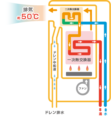 エコジョーズ