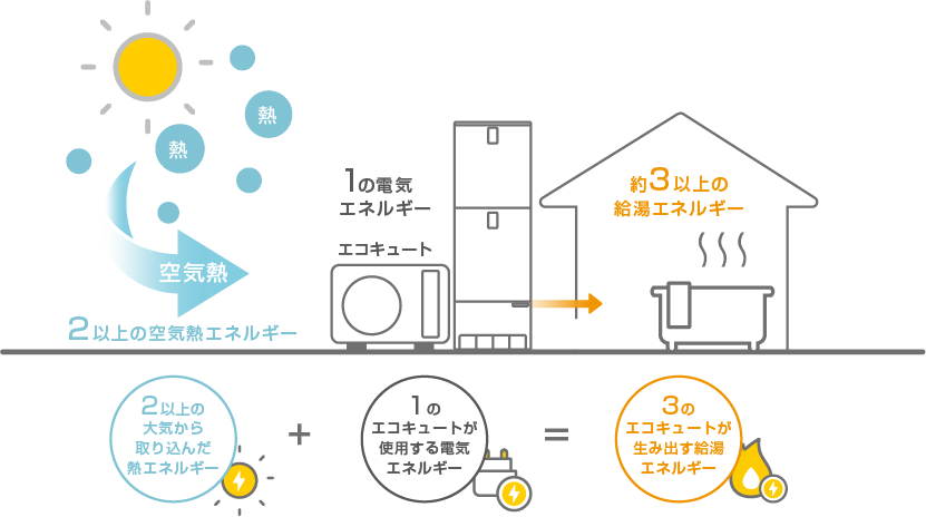 エコキュートの仕組み