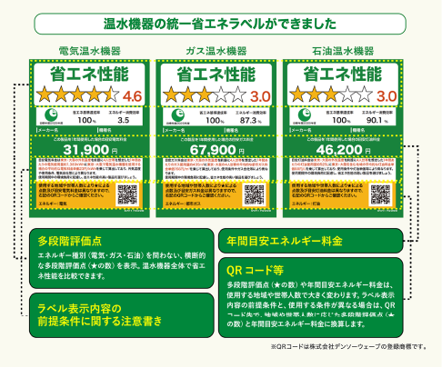 温水機器の統一省エネラベルができました