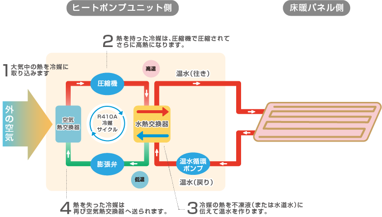 空気熱ヒートポンプ